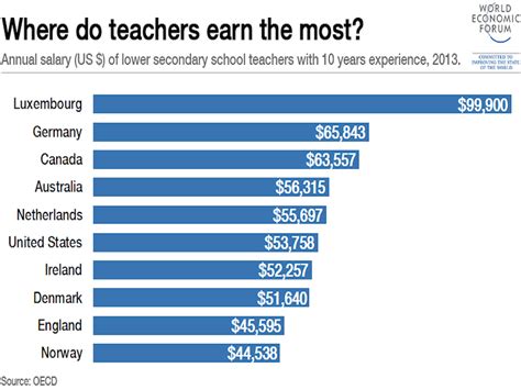 how much does a dance teacher make and what's the future of online education?